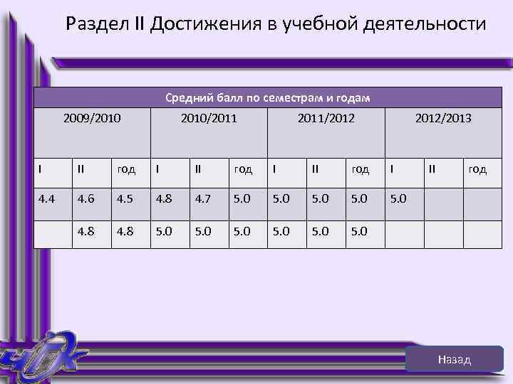 Раздел II Достижения в учебной деятельности Средний балл по семестрам и годам 2009/2010/2011/2012/2013 I