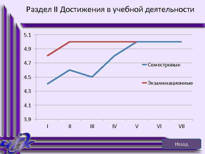 Раздел II Достижения в учебной деятельности 5. 1 4. 9 4. 7 Семестровые 4.