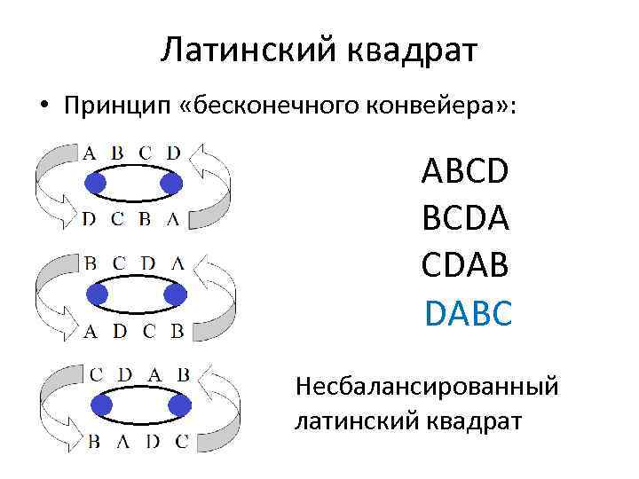 Латинский квадрат • Принцип «бесконечного конвейера» : ABCD BCDA CDAB DABC Несбалансированный латинский квадрат