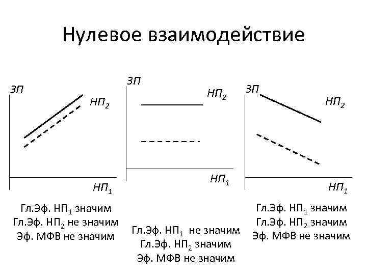 Нулевое взаимодействие ЗП ЗП НП 2 НП 1 Гл. Эф. НП 1 значим Гл.
