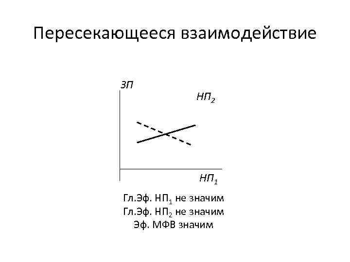 Пересекающееся взаимодействие ЗП НП 2 НП 1 Гл. Эф. НП 1 не значим Гл.