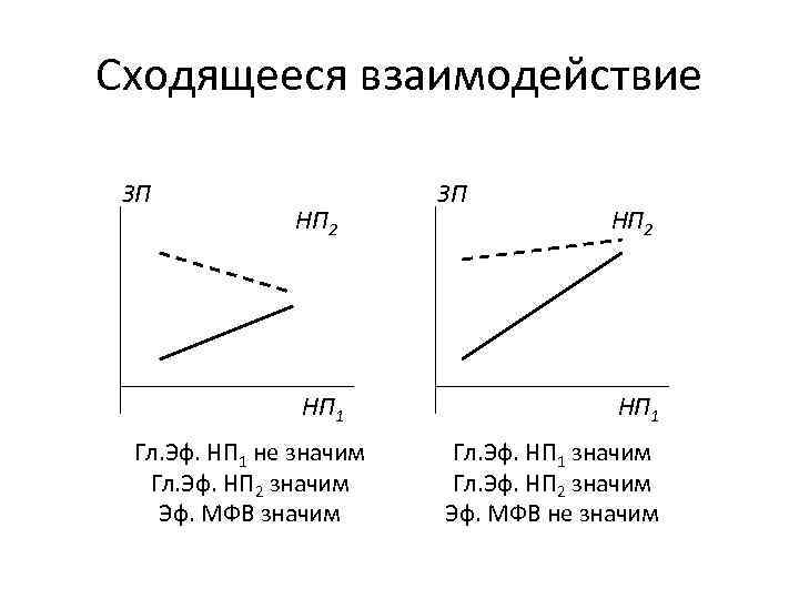 Сходящееся взаимодействие ЗП НП 2 НП 1 Гл. Эф. НП 1 не значим Гл.