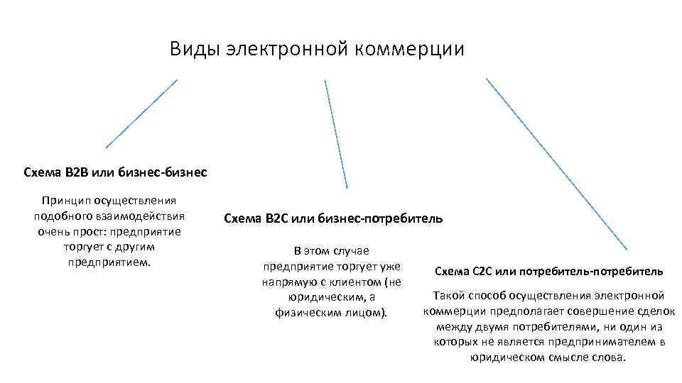 Виды электронной коммерции Схема B 2 B или бизнес-бизнес Принцип осуществления подобного взаимодействия очень