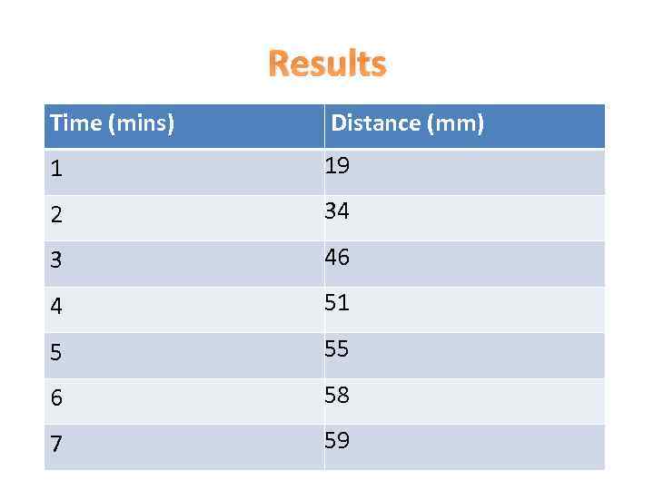 Results Time (mins) Distance (mm) 1 19 2 34 3 46 4 51 5