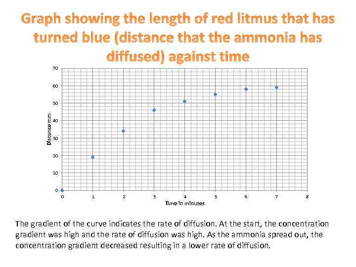 Graph showing the length of red litmus that has turned blue (distance that the