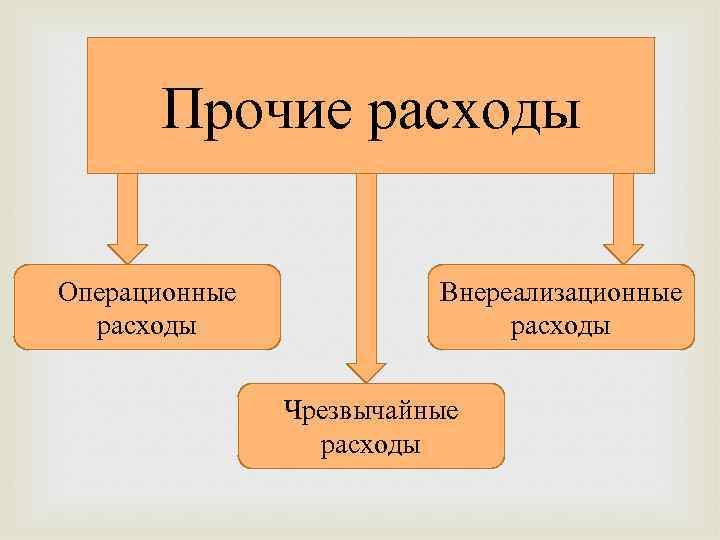 Прочие расходы Операционные расходы Внереализационные расходы Чрезвычайные расходы 