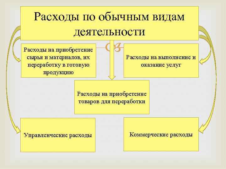 Включаются деятельность. Расходы по обычным видам деятельности. Виды расходов по обычным видам деятельности. Состав расходов по обычным видам деятельности. К расходам по обычным видам деятельности относят расходы.