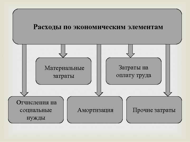  Расходы по экономическим элементам Материальные затраты Затраты на оплату труда Отчисления на социальные