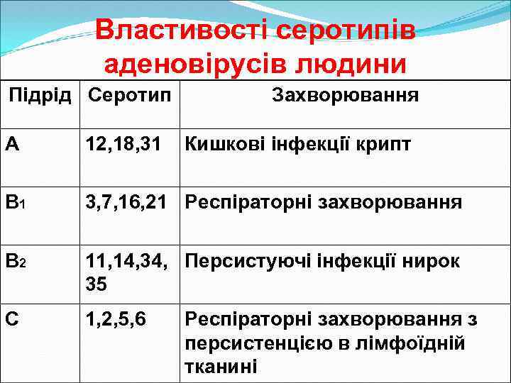 Властивості серотипів аденовірусів людини Підрід Серотип Захворювання A 12, 18, 31 Кишкові інфекції крипт