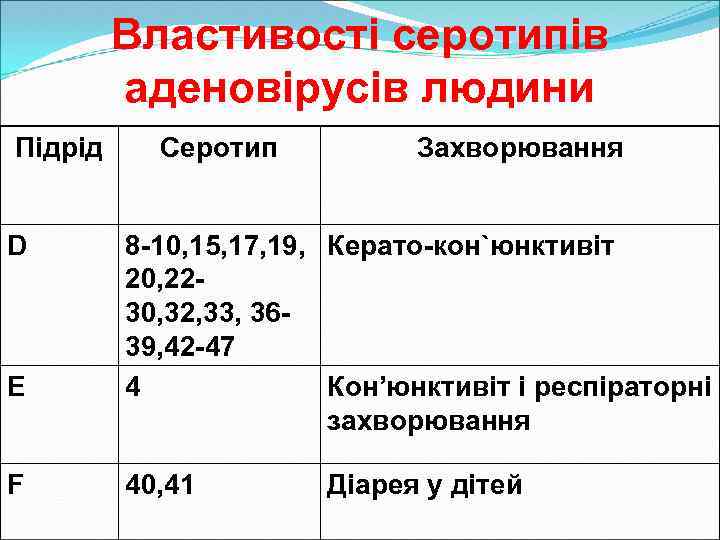 Властивості серотипів аденовірусів людини Підрід D E F Серотип Захворювання 8 -10, 15, 17,