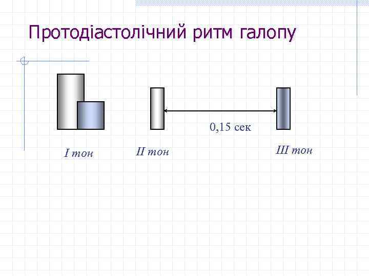 Протодіастолічний ритм галопу 0, 15 сек І тон ІІІ тон 