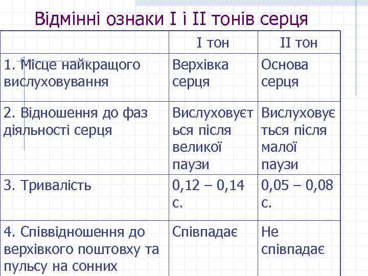 Відмінні ознаки І і ІІ тонів серця І тон ІІ тон 1. Місце найкращого
