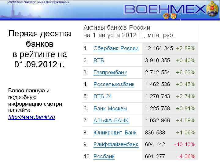 Первая десятка банков в рейтинге на 01. 09. 2012 г. Более полную и подробную