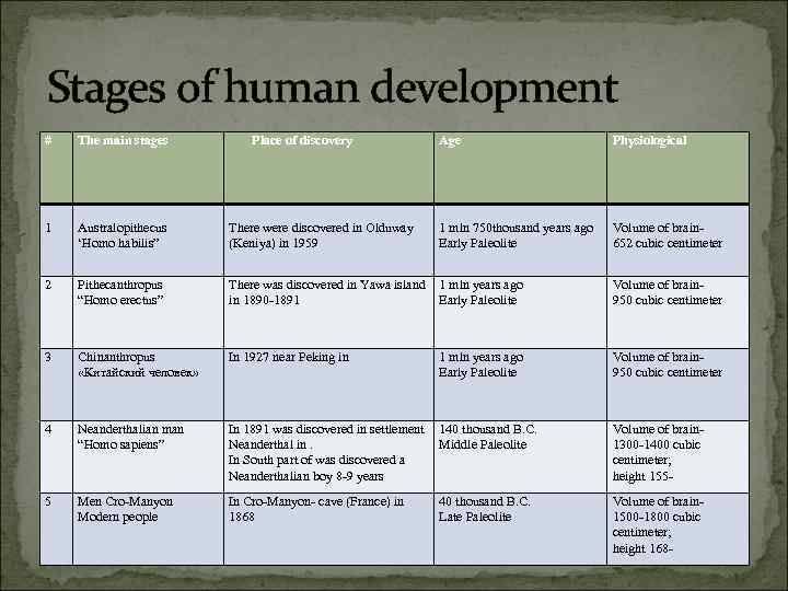 Stages of human development # The main stages 1 Australopithecus ‘Homo habilis” 2 Place