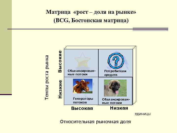 Высокие % Низкие Темпы роста рынка Матрица «рост – доля на рынке» (BCG, Бостонская