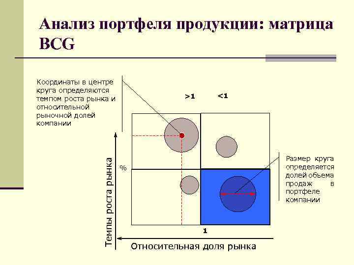 Анализ портфеля продукции: матрица BCG Темпы роста рынка Координаты в центре круга определяются темпом