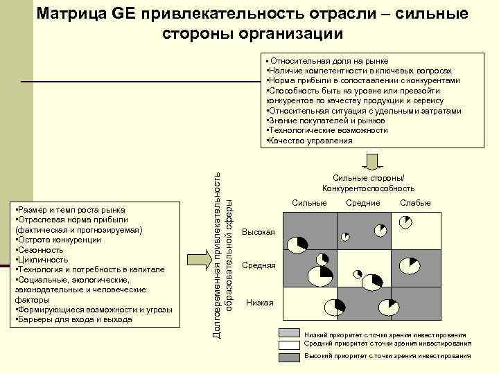 Матрица GE привлекательность отрасли – сильные стороны организации • Относительная доля на рынке •