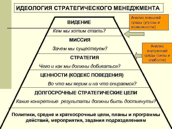 ИДЕОЛОГИЯ СТРАТЕГИЧЕСКОГО МЕНЕДЖМЕНТА ВИДЕНИЕ Кем мы хотим стать? Анализ внешней среды (угрозы и возможности)