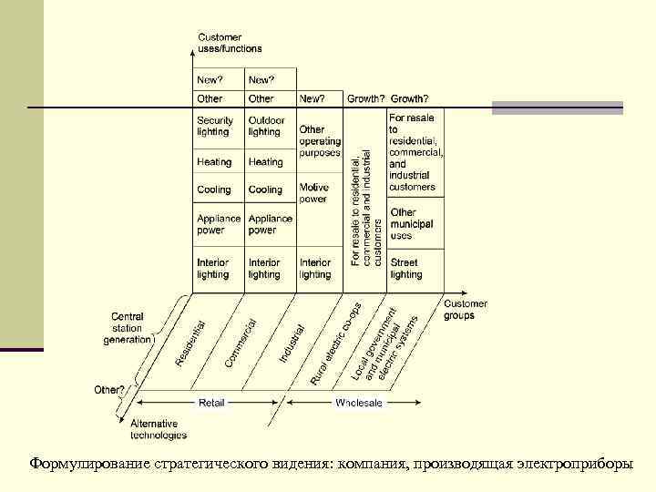  Формулирование стратегического видения: компания, производящая электроприборы 