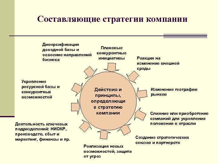 Направления бизнеса в россии. Составляющие стратегии. Стратегия деятельности компании это.
