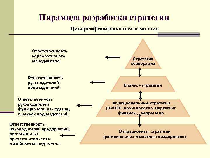 Порядок разработки стратегических планов предприятия