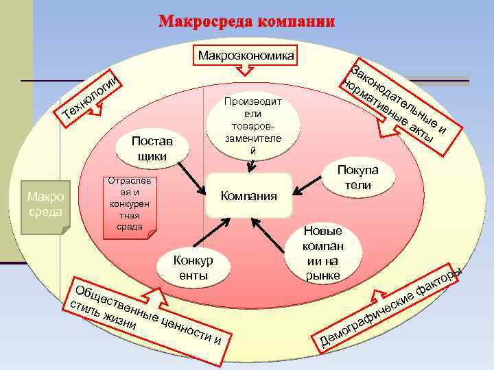 Макросреда компании Макроэкономика и ги о л о хн Те Производит ели товаровзаменителе й