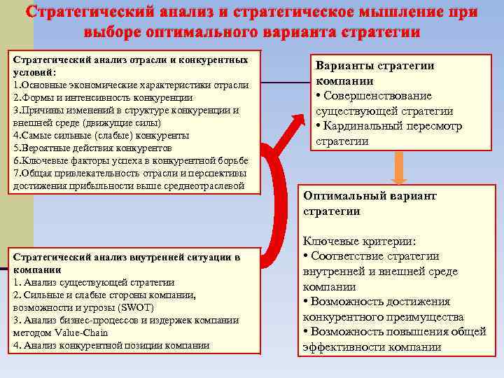 Стратегический анализ и стратегическое мышление при выборе оптимального варианта стратегии Стратегический анализ отрасли и