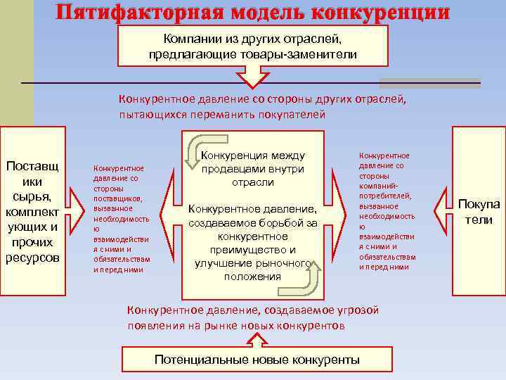 Пятифакторная модель конкуренции Компании из других отраслей, предлагающие товары-заменители Конкурентное давление со стороны других