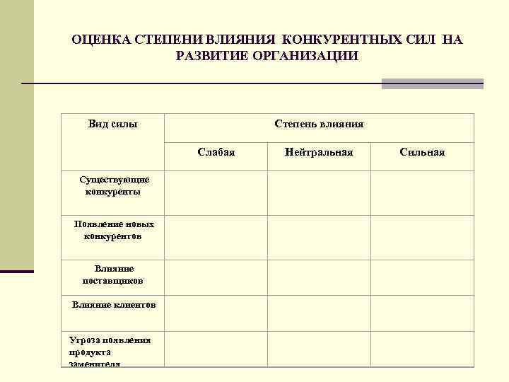 ОЦЕНКА СТЕПЕНИ ВЛИЯНИЯ КОНКУРЕНТНЫХ СИЛ НА РАЗВИТИЕ ОРГАНИЗАЦИИ Вид силы Степень влияния Слабая Нейтральная