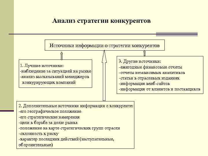 Анализ стратегии конкурентов Источники информации о стратегии конкурентов 1. Лучшие источники: -наблюдение за ситуацией