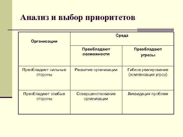 Анализ и выбор приоритетов Среда Организации Преобладают возможности Преобладают угрозы Преобладают сильные стороны Развитие