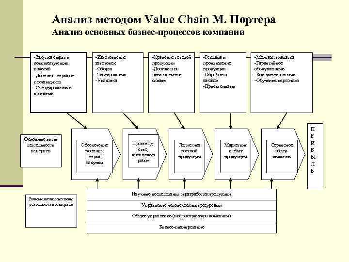 Анализ методом Value Chain М. Портера Анализ основных бизнес-процессов компании -Закупка сырья и комплектующих