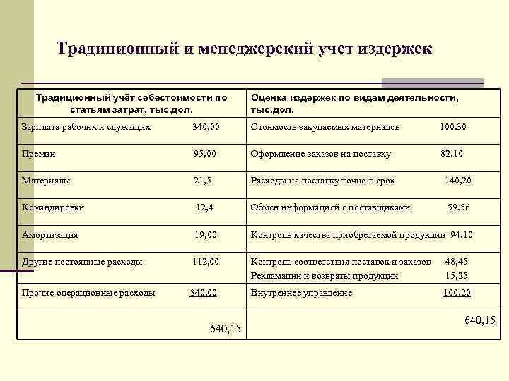 Традиционный и менеджерский учет издержек Традиционный учёт себестоимости по статьям затрат, тыс. дол. Оценка