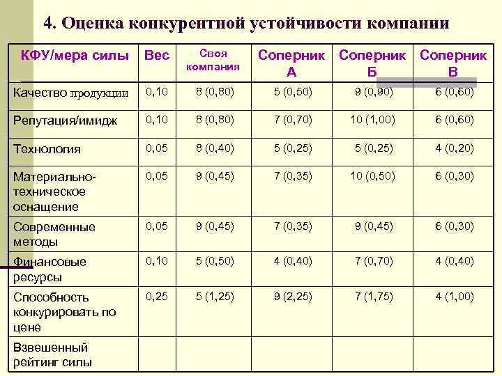 4. Оценка конкурентной устойчивости компании КФУ/мера силы Вес Своя компания Качество продукции 0, 10