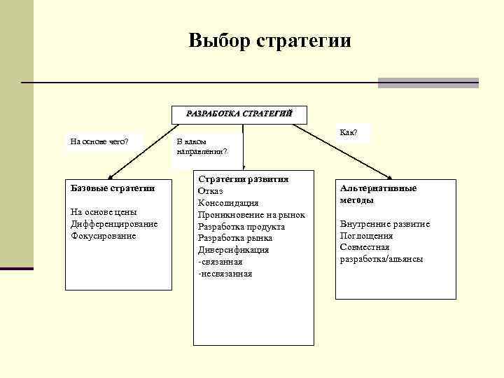  Выбор стратегии РАЗРАБОТКА СТРАТЕГИЙ На основе чего? Базовые стратегии На основе цены Дифференцирование