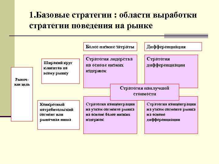 1. Базовые стратегии : области выработки стратегии поведения на рынке Более низкие затраты Широкий