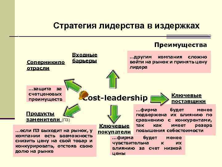 Стратегия лидерства в издержках Преимущества Соперникипо отрасли …защита за счет ценовых преимуществ Продукты заменители