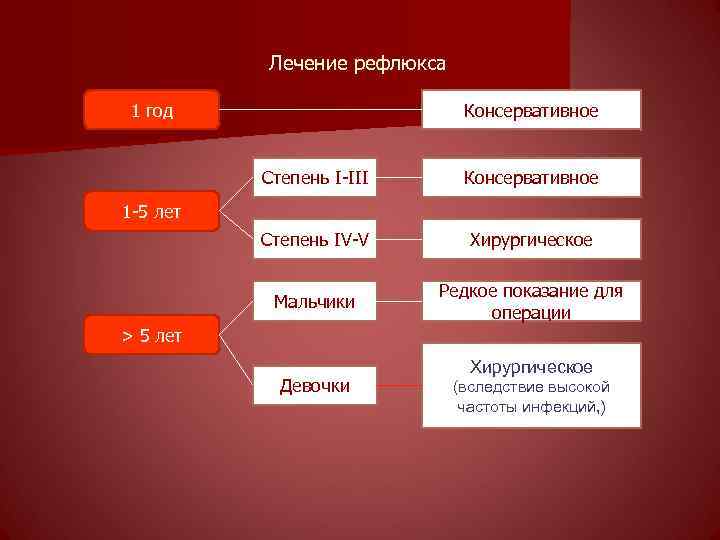 Лечение рефлюкса 1 год Консервативное Степень I-III Консервативное Cтепень IV-V Хирургическое Мальчики Редкое показание