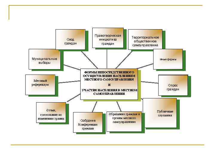 Сход граждан Правотворческая инициатива граждан Территориальное общественное самоуправление Муниципальные выборы Иные формы ФОРМЫ НЕПОСРЕДСТВЕННОГО