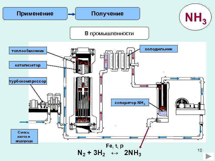 Применение Получение NH 3 В промышленности холодильник теплообменник катализатор турбокомпрессор сепаратор NH 3 Смесь