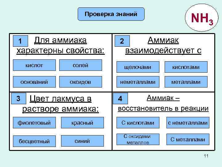 Проверка знаний Для аммиака характерны свойства: 1 2 NH 3 Аммиак взаимодействует с Ошибка