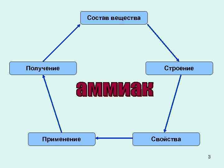 Состав вещества Получение Применение Строение Свойства 3 