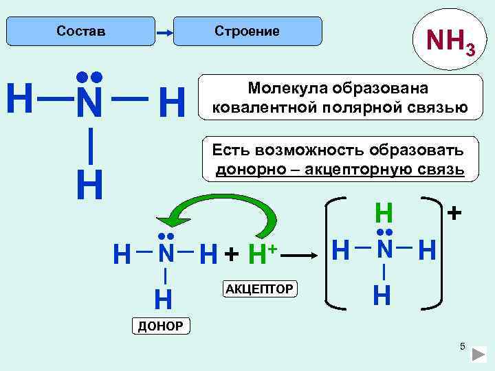 Состав Строение • • H NH 3 Молекула образована ковалентной полярной связью Есть возможность