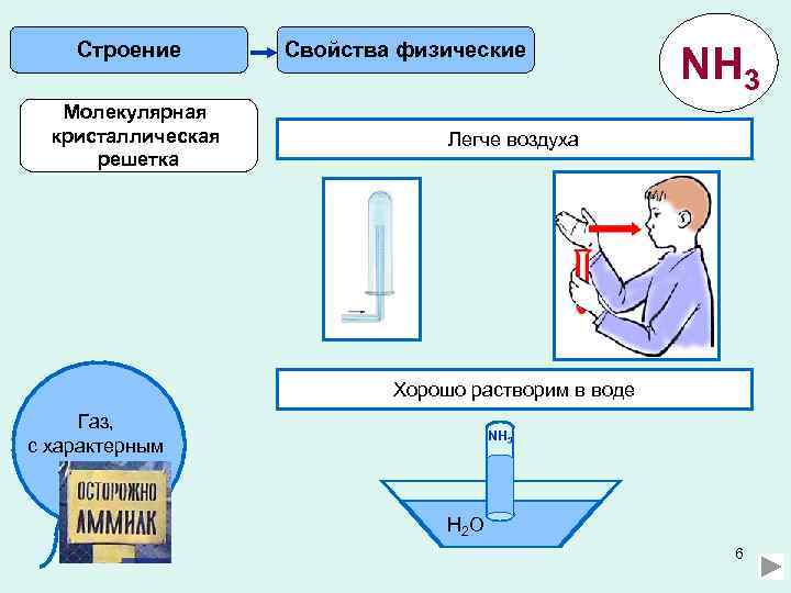 Строение Молекулярная кристаллическая решетка Свойства физические NH 3 Легче воздуха Хорошо растворим в воде