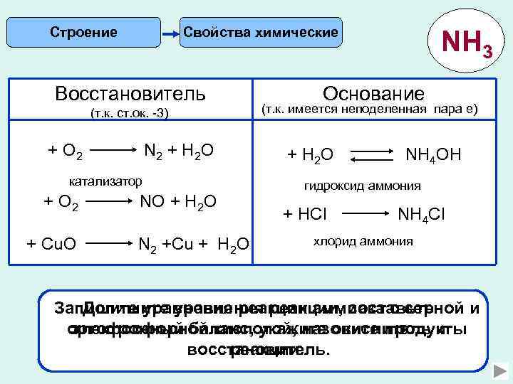 Строение Свойства химические Восстановитель (т. к. ст. ок. -3) + О 2 N 2