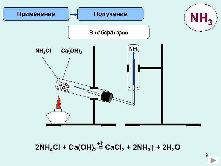 Применение Получение NH 3 В лаборатории NH 4 Cl NH 3 Ca(OH)2 +t 2