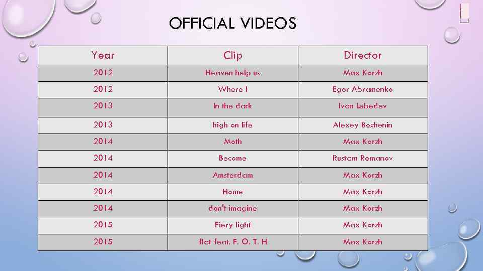 OFFICIAL VIDEOS Year Clip Director 2012 Heaven help us Max Korzh 2012 Where I