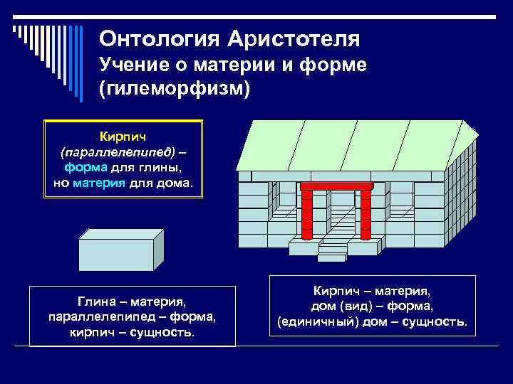 Онтология Аристотеля Учение о материи и форме (гилеморфизм) Кирпич (параллелепипед) – форма для глины,