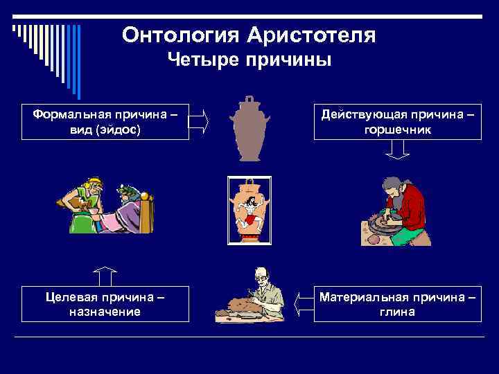 Онтология Аристотеля Четыре причины Формальная причина – вид (эйдос) Действующая причина – горшечник Целевая