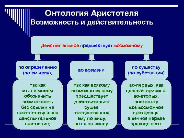 Онтология Аристотеля Возможность и действительность Действительное предшествует возможному по определению (по смыслу), во времени,